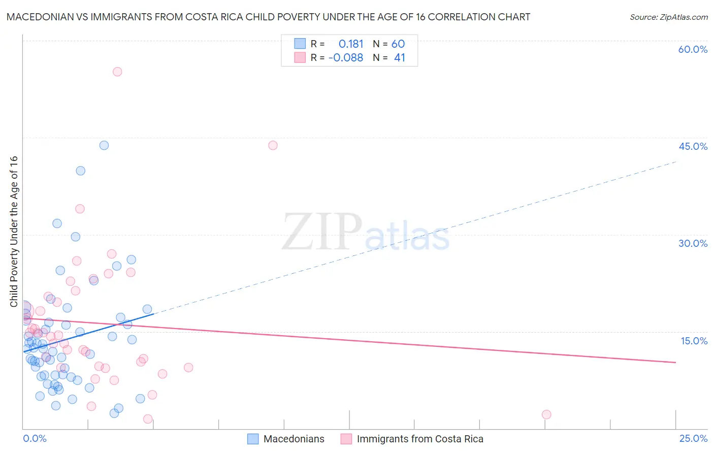Macedonian vs Immigrants from Costa Rica Child Poverty Under the Age of 16