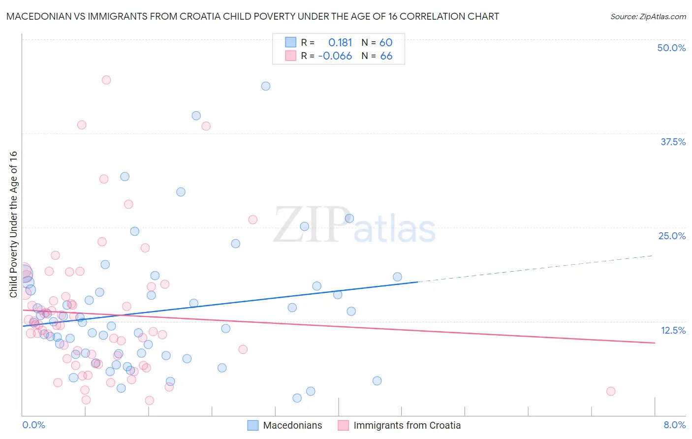 Macedonian vs Immigrants from Croatia Child Poverty Under the Age of 16