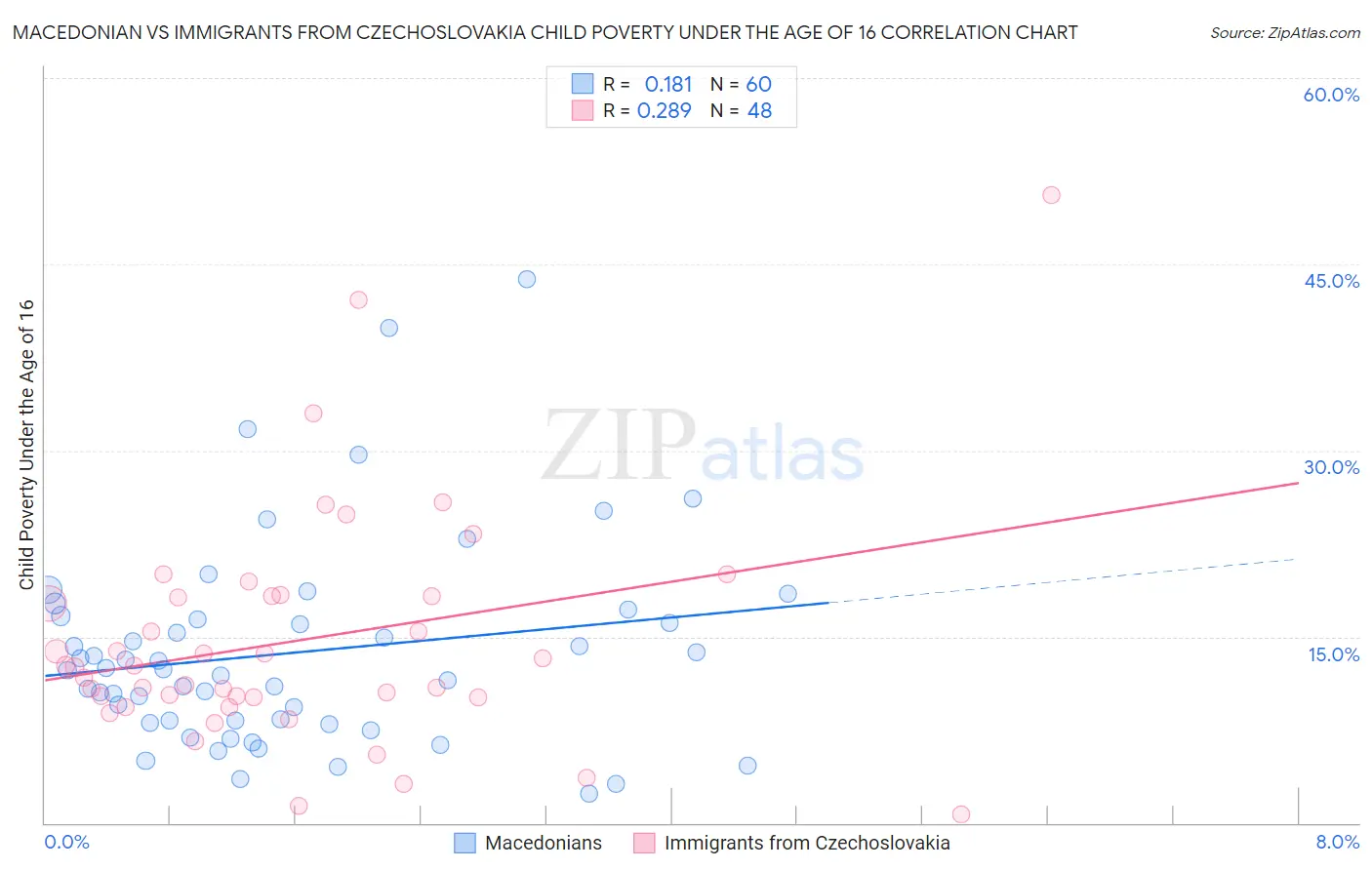 Macedonian vs Immigrants from Czechoslovakia Child Poverty Under the Age of 16