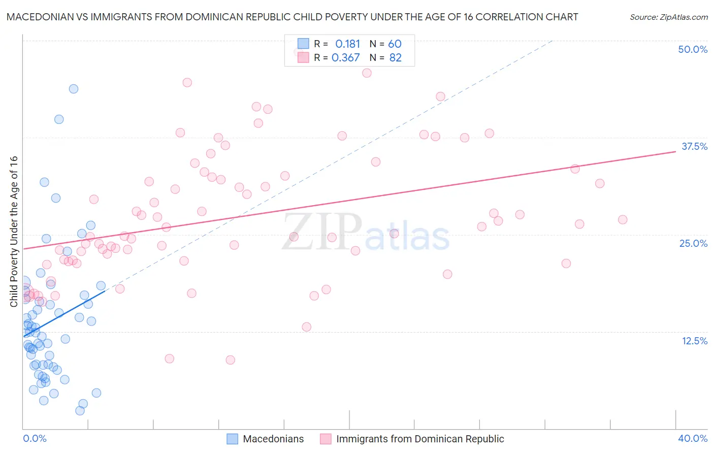 Macedonian vs Immigrants from Dominican Republic Child Poverty Under the Age of 16