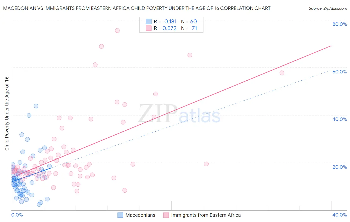 Macedonian vs Immigrants from Eastern Africa Child Poverty Under the Age of 16