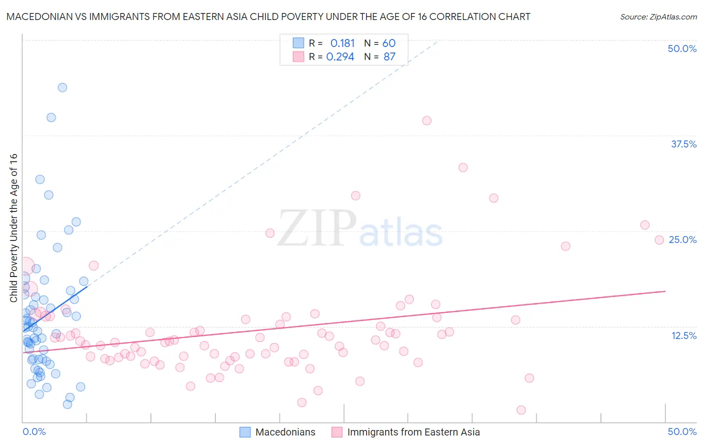 Macedonian vs Immigrants from Eastern Asia Child Poverty Under the Age of 16