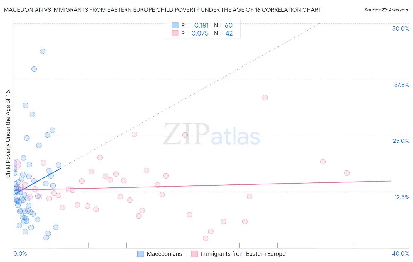 Macedonian vs Immigrants from Eastern Europe Child Poverty Under the Age of 16