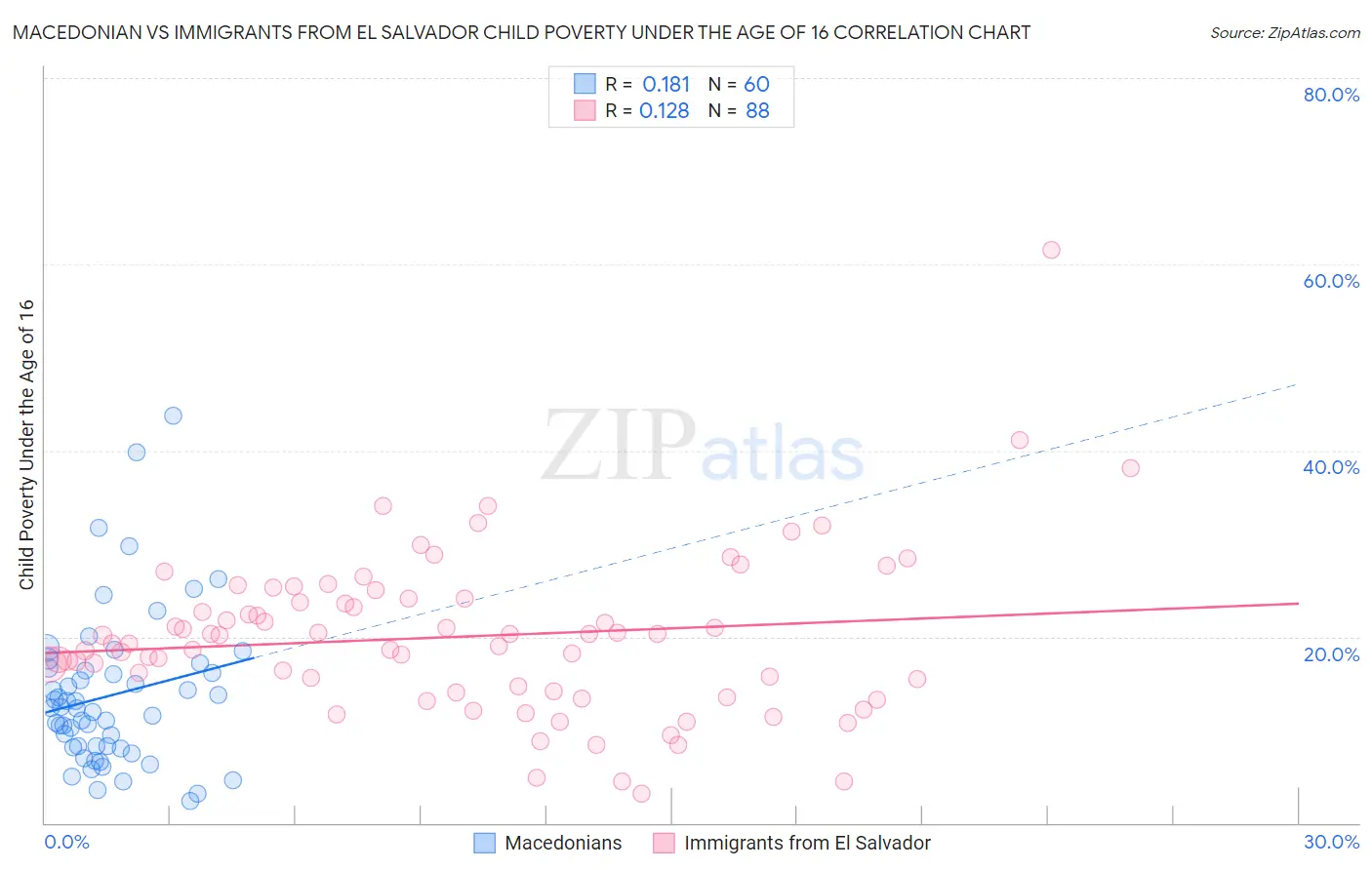 Macedonian vs Immigrants from El Salvador Child Poverty Under the Age of 16