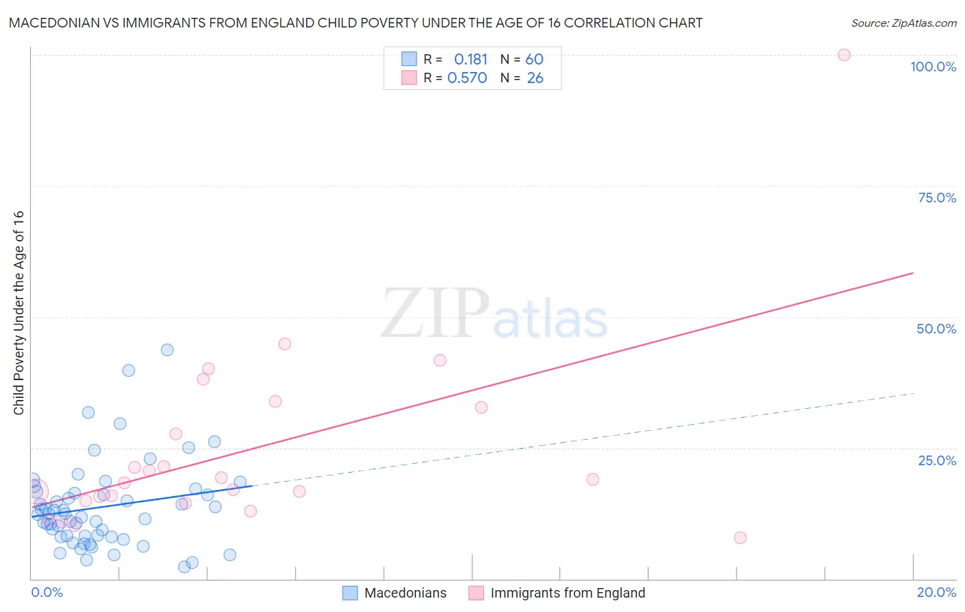 Macedonian vs Immigrants from England Child Poverty Under the Age of 16