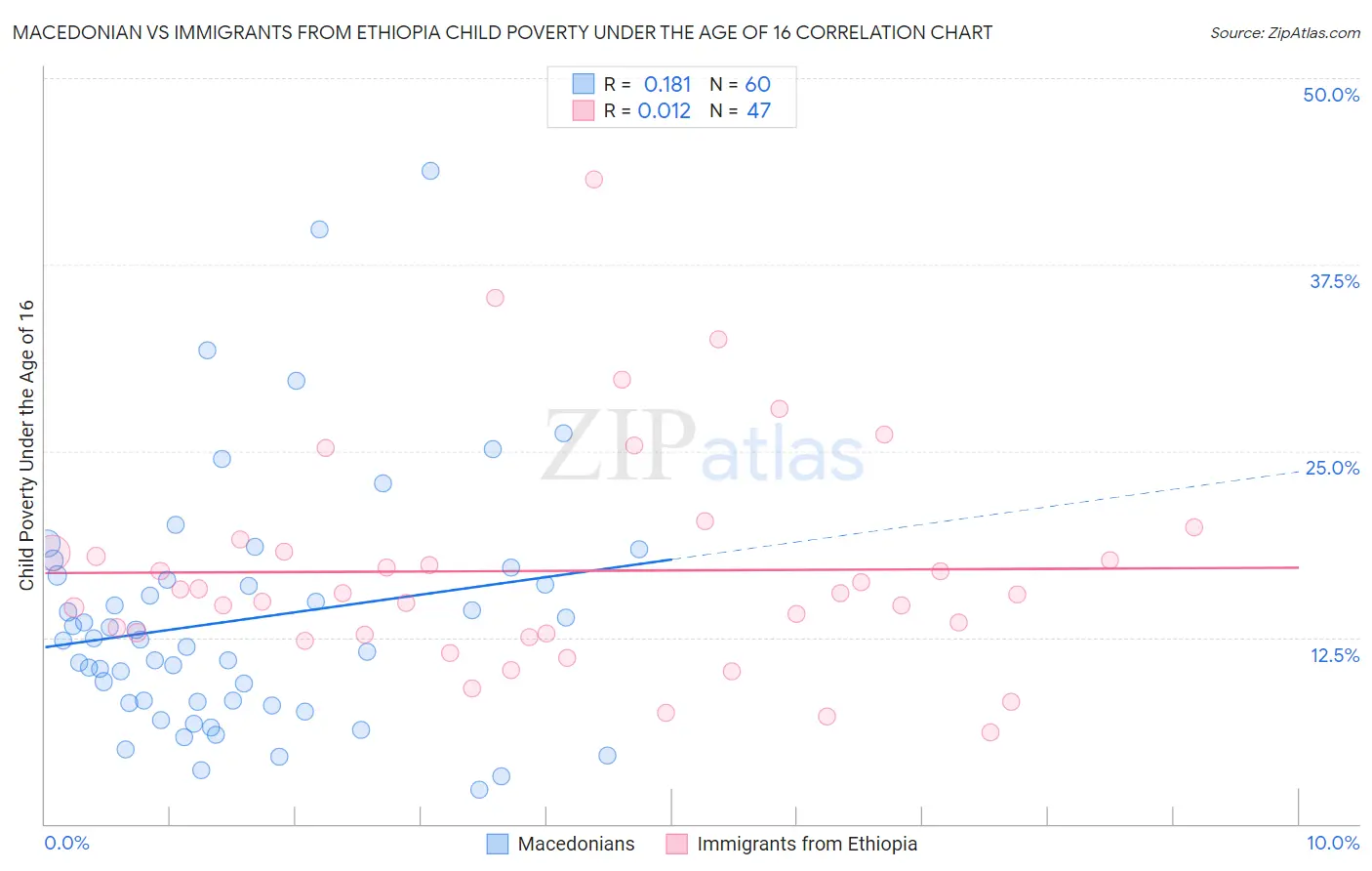 Macedonian vs Immigrants from Ethiopia Child Poverty Under the Age of 16
