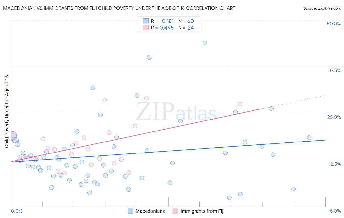 Macedonian vs Immigrants from Fiji Child Poverty Under the Age of 16
