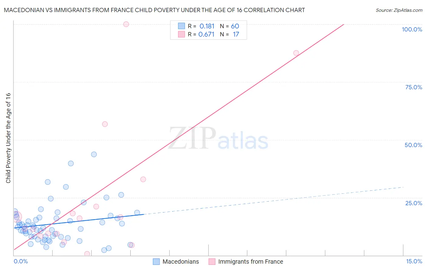 Macedonian vs Immigrants from France Child Poverty Under the Age of 16