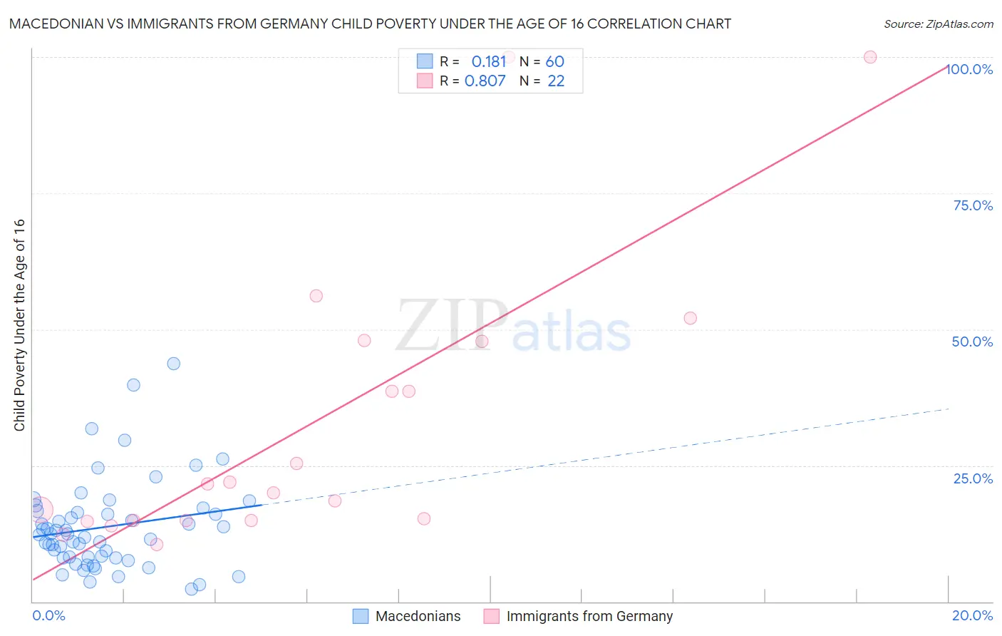 Macedonian vs Immigrants from Germany Child Poverty Under the Age of 16