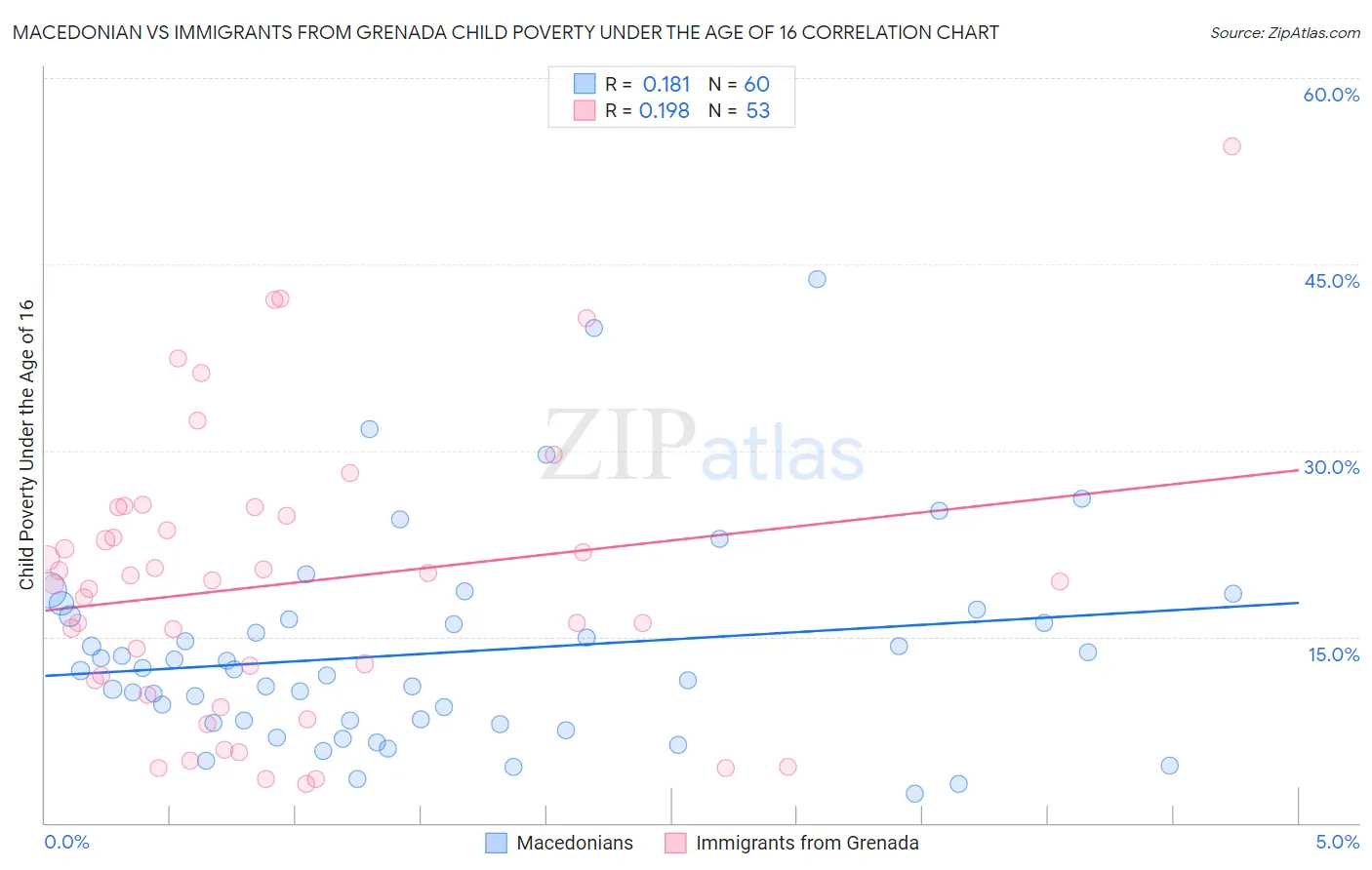 Macedonian vs Immigrants from Grenada Child Poverty Under the Age of 16