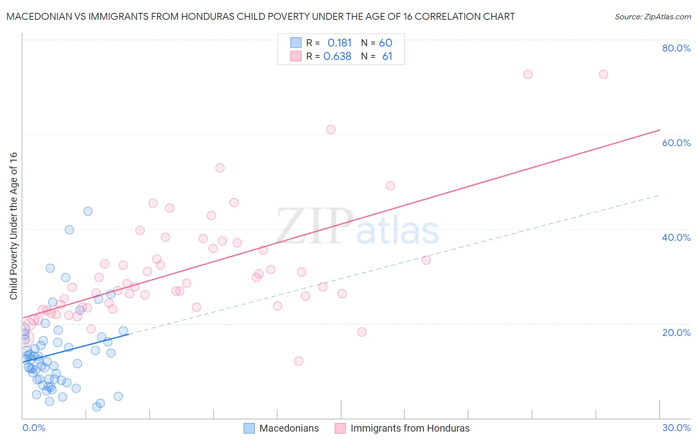 Macedonian vs Immigrants from Honduras Child Poverty Under the Age of 16