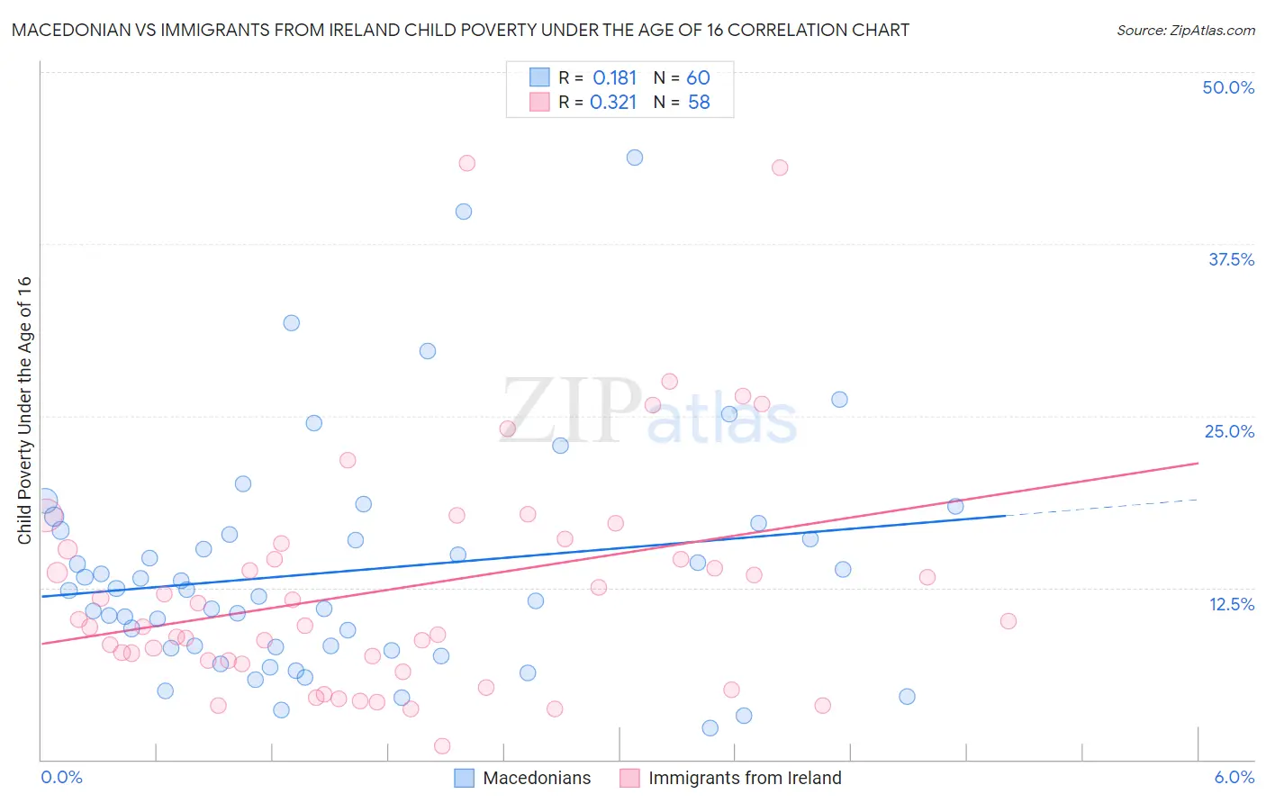 Macedonian vs Immigrants from Ireland Child Poverty Under the Age of 16