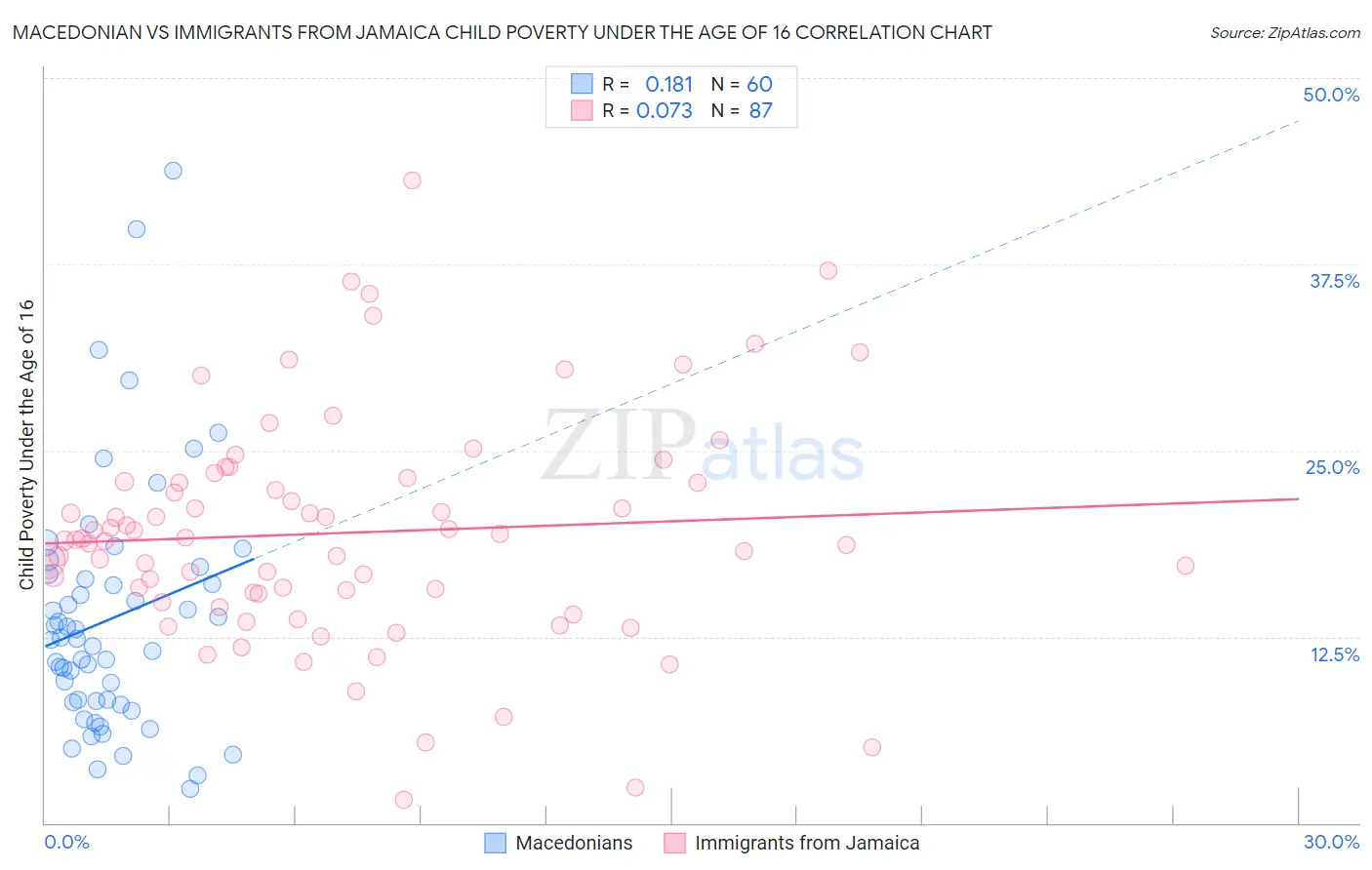 Macedonian vs Immigrants from Jamaica Child Poverty Under the Age of 16