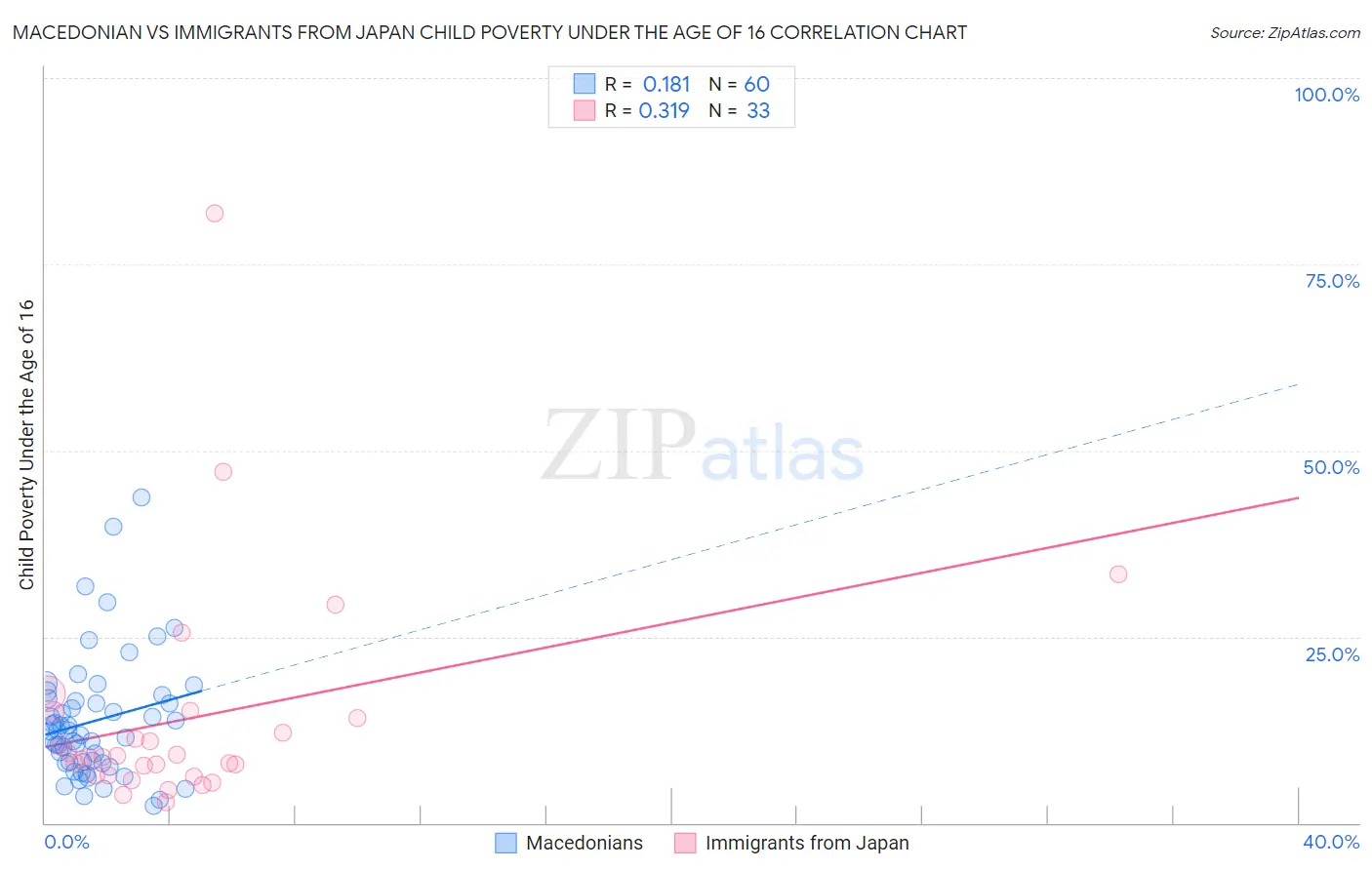 Macedonian vs Immigrants from Japan Child Poverty Under the Age of 16
