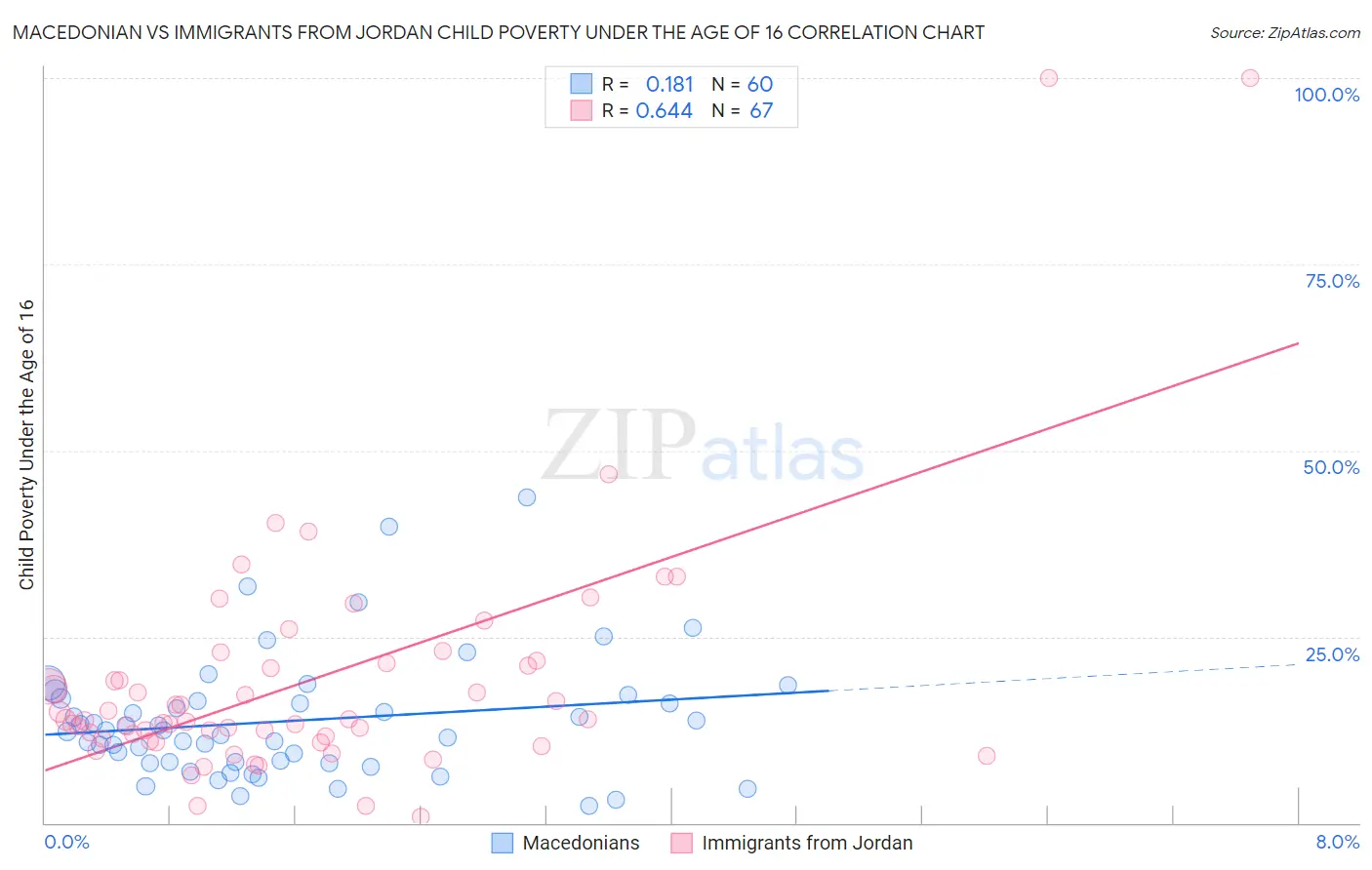 Macedonian vs Immigrants from Jordan Child Poverty Under the Age of 16