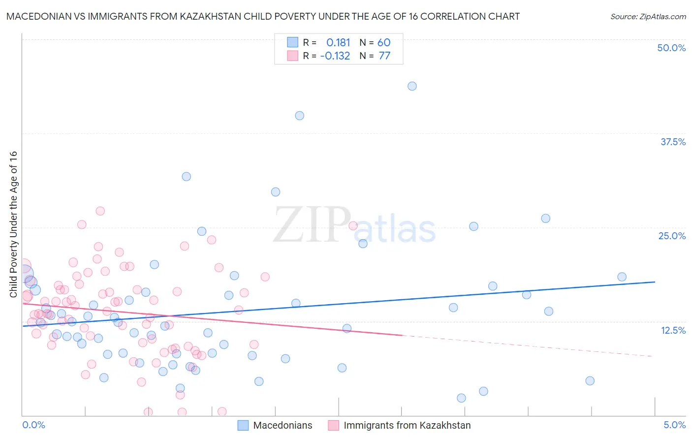 Macedonian vs Immigrants from Kazakhstan Child Poverty Under the Age of 16