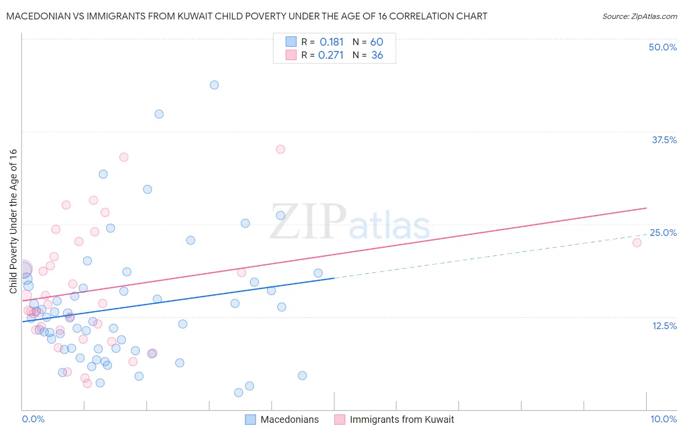 Macedonian vs Immigrants from Kuwait Child Poverty Under the Age of 16