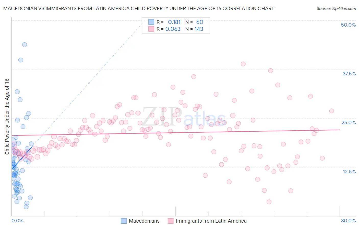 Macedonian vs Immigrants from Latin America Child Poverty Under the Age of 16