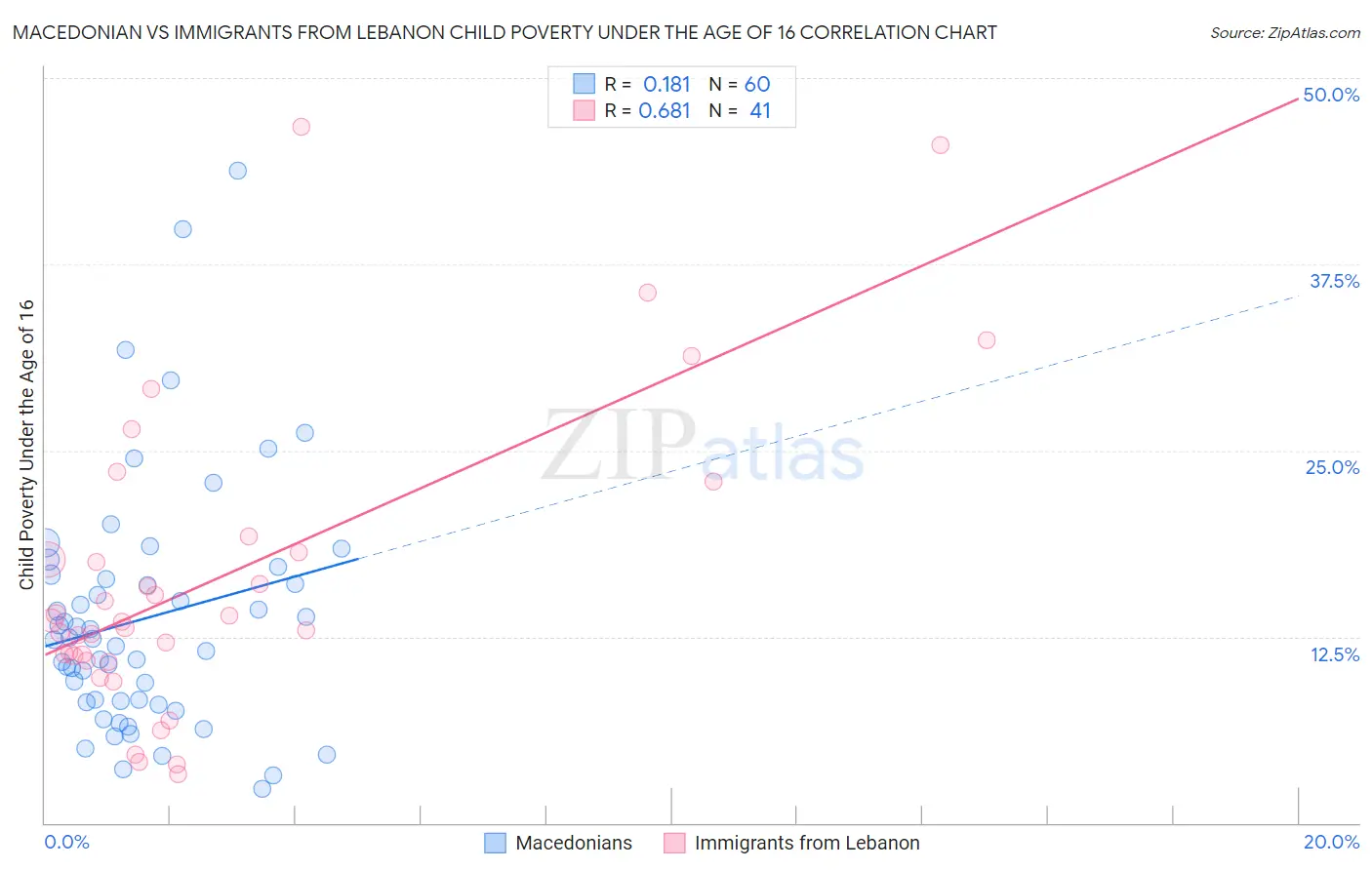 Macedonian vs Immigrants from Lebanon Child Poverty Under the Age of 16