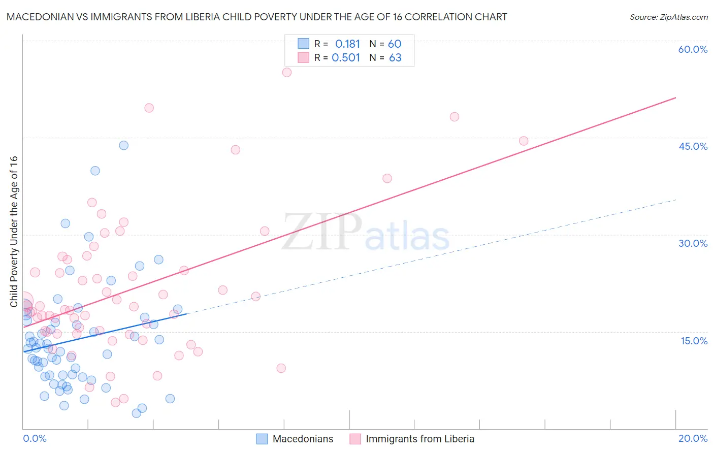 Macedonian vs Immigrants from Liberia Child Poverty Under the Age of 16