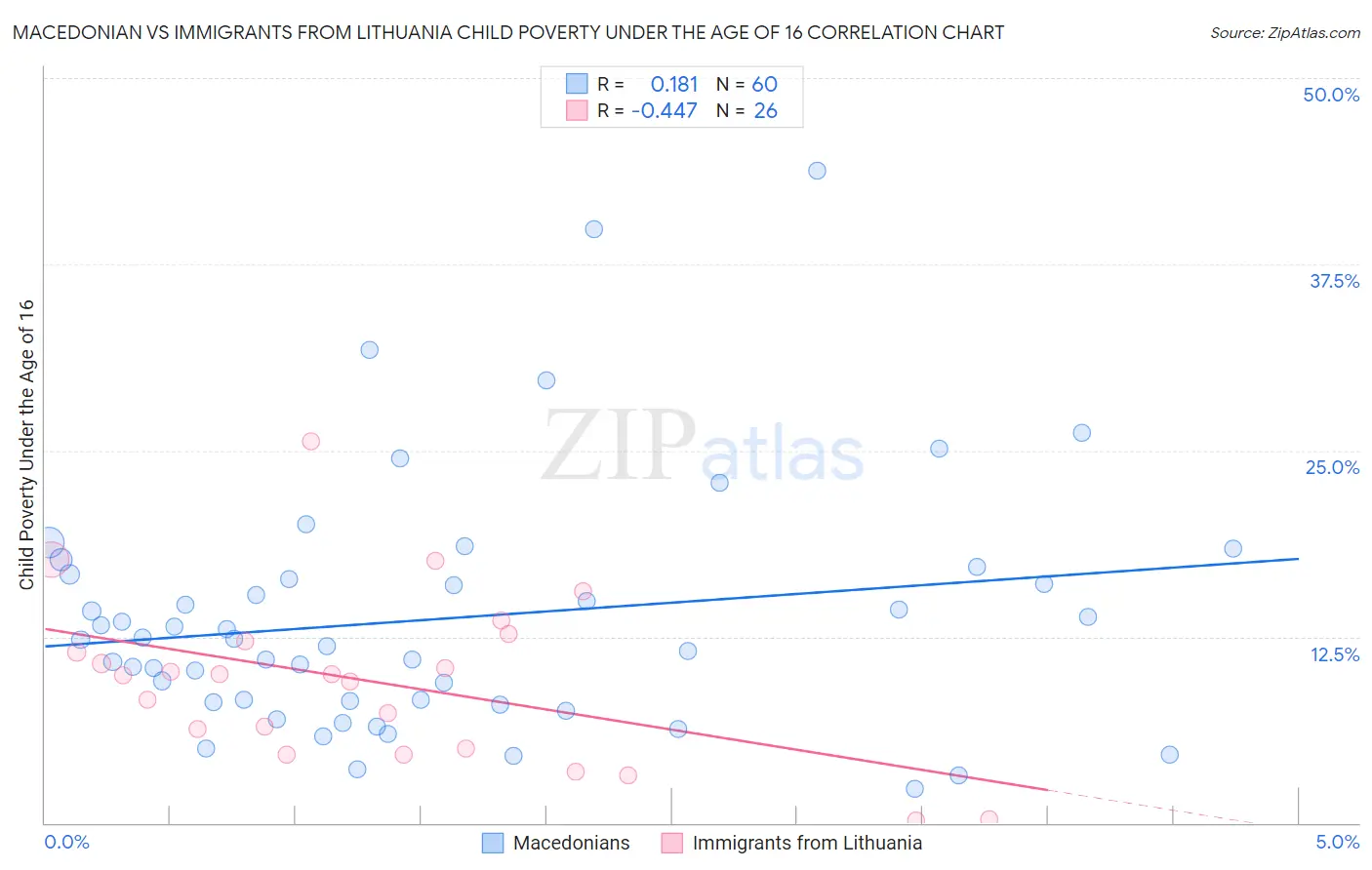 Macedonian vs Immigrants from Lithuania Child Poverty Under the Age of 16