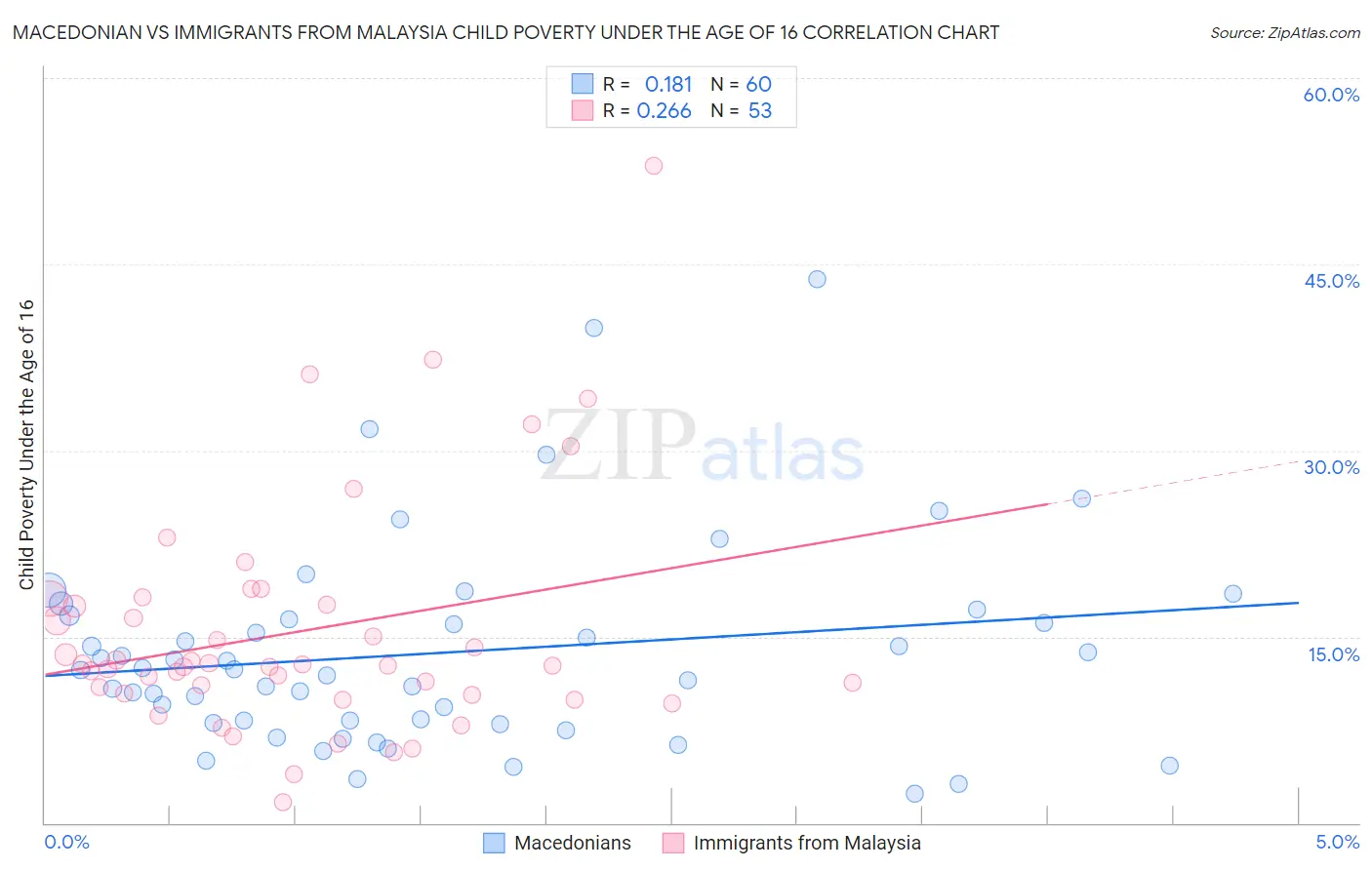 Macedonian vs Immigrants from Malaysia Child Poverty Under the Age of 16