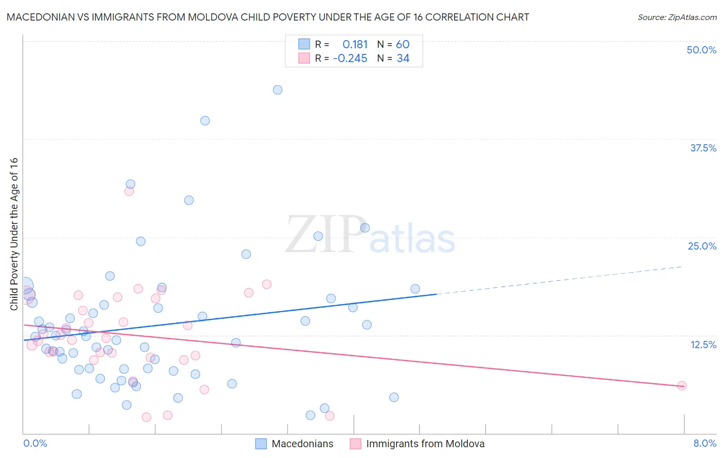 Macedonian vs Immigrants from Moldova Child Poverty Under the Age of 16