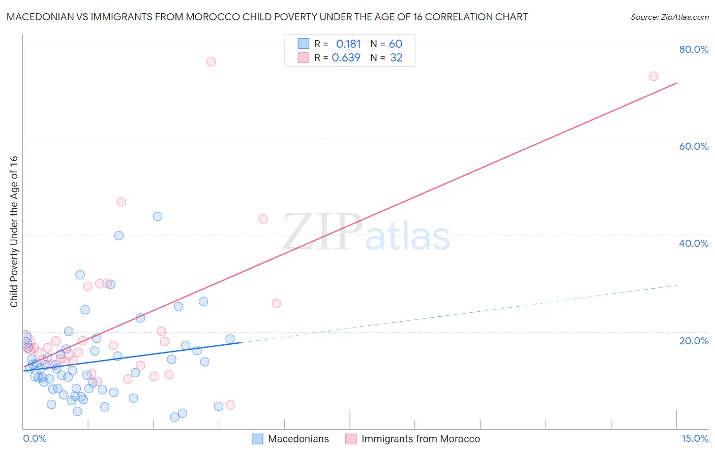 Macedonian vs Immigrants from Morocco Child Poverty Under the Age of 16