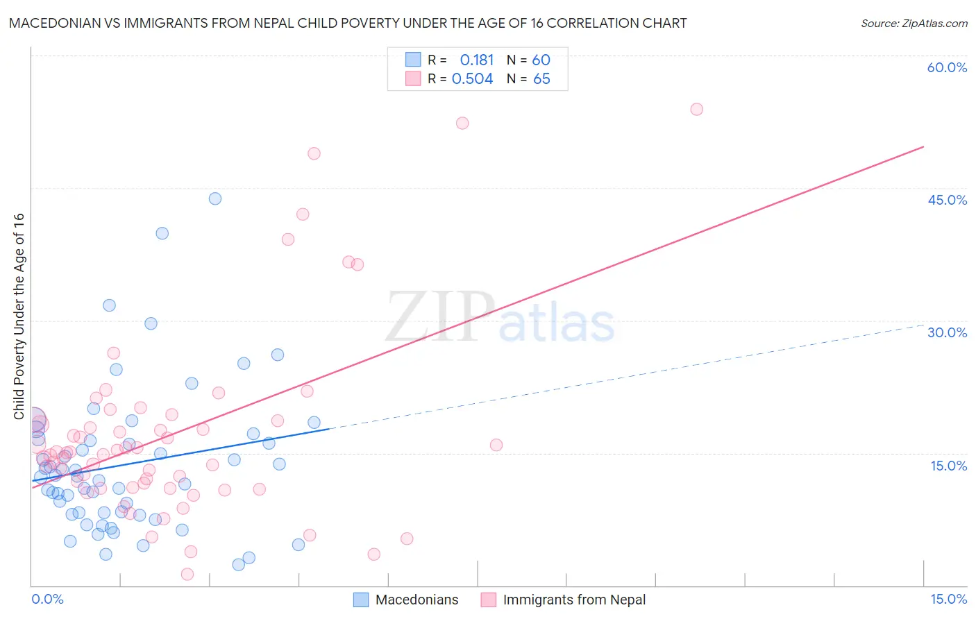 Macedonian vs Immigrants from Nepal Child Poverty Under the Age of 16