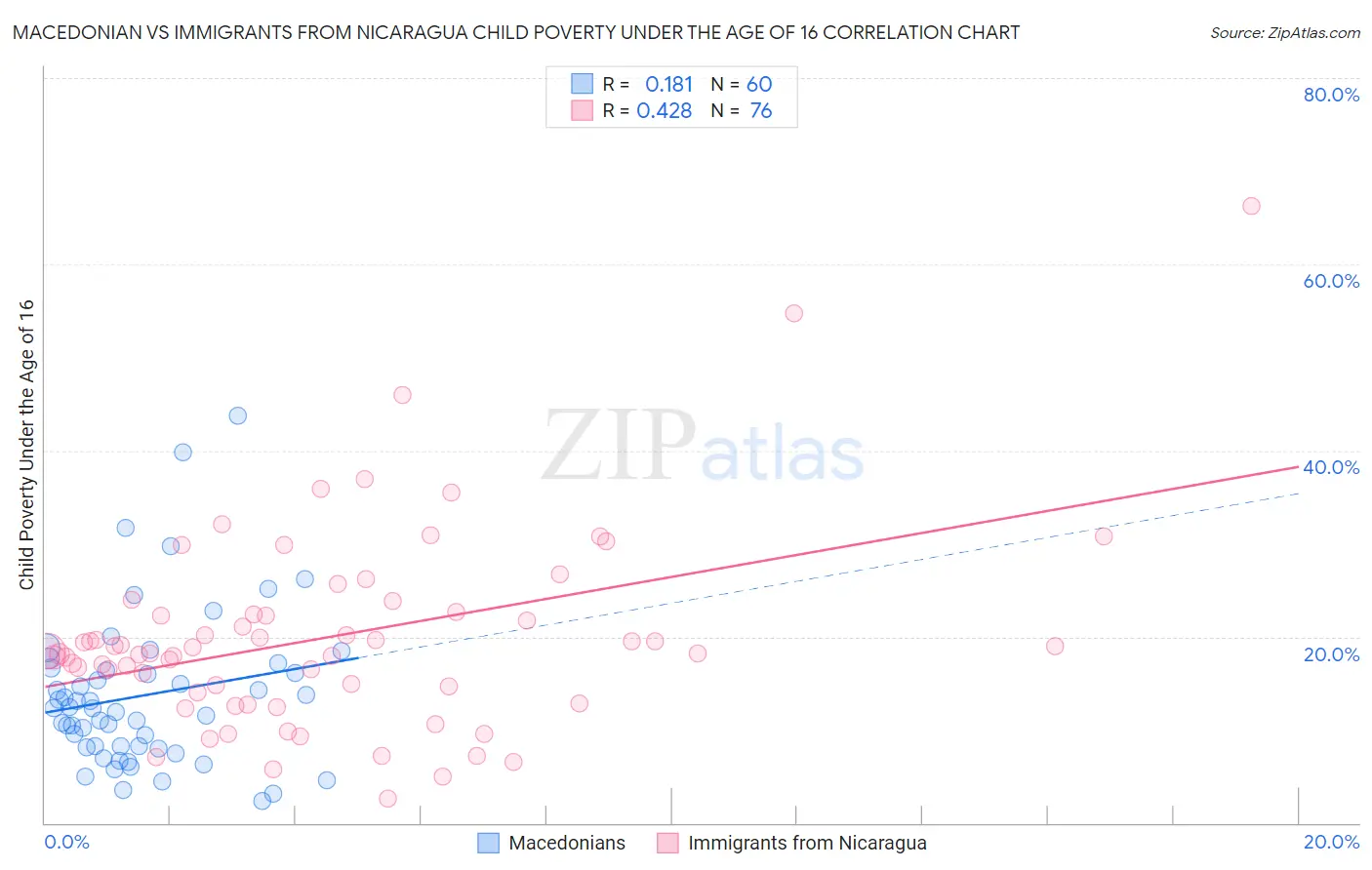 Macedonian vs Immigrants from Nicaragua Child Poverty Under the Age of 16