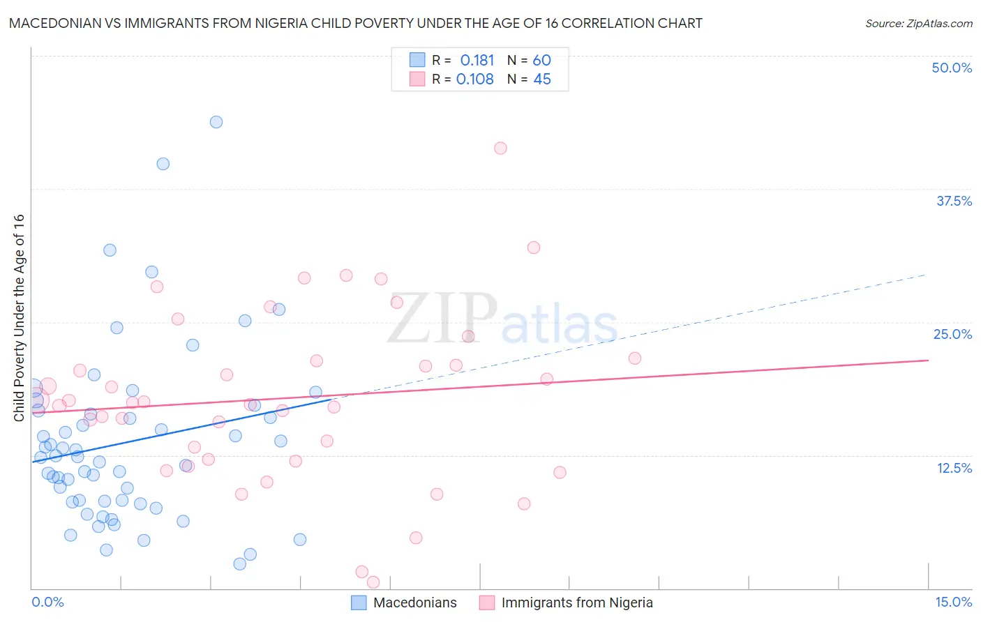 Macedonian vs Immigrants from Nigeria Child Poverty Under the Age of 16