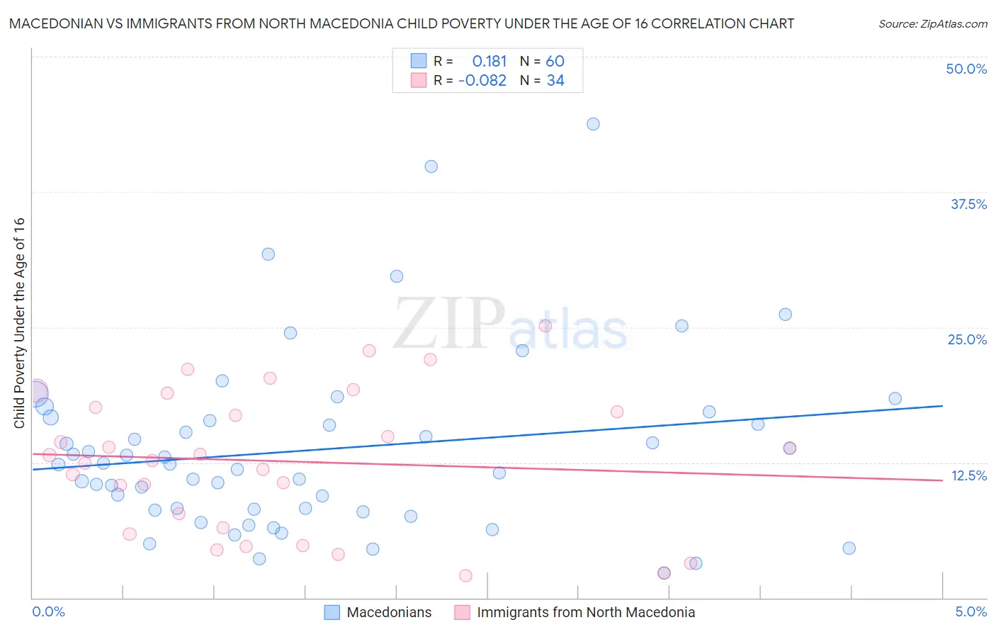 Macedonian vs Immigrants from North Macedonia Child Poverty Under the Age of 16