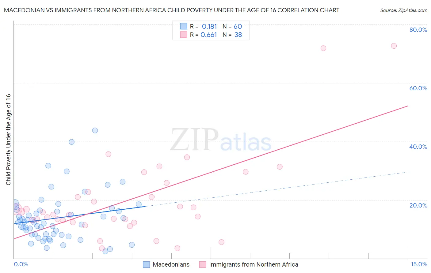 Macedonian vs Immigrants from Northern Africa Child Poverty Under the Age of 16