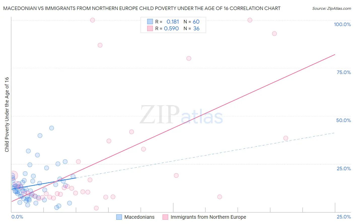 Macedonian vs Immigrants from Northern Europe Child Poverty Under the Age of 16