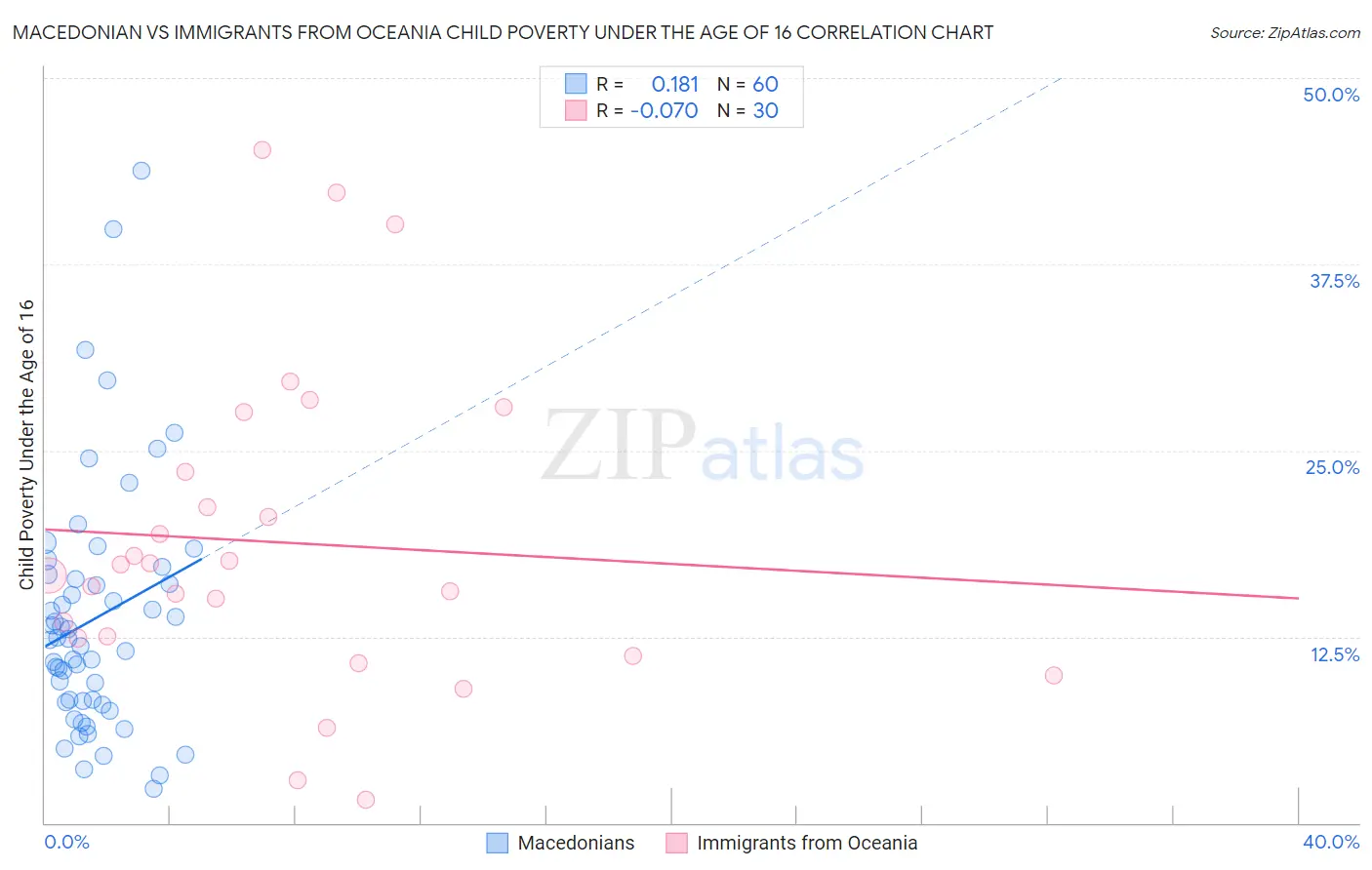 Macedonian vs Immigrants from Oceania Child Poverty Under the Age of 16