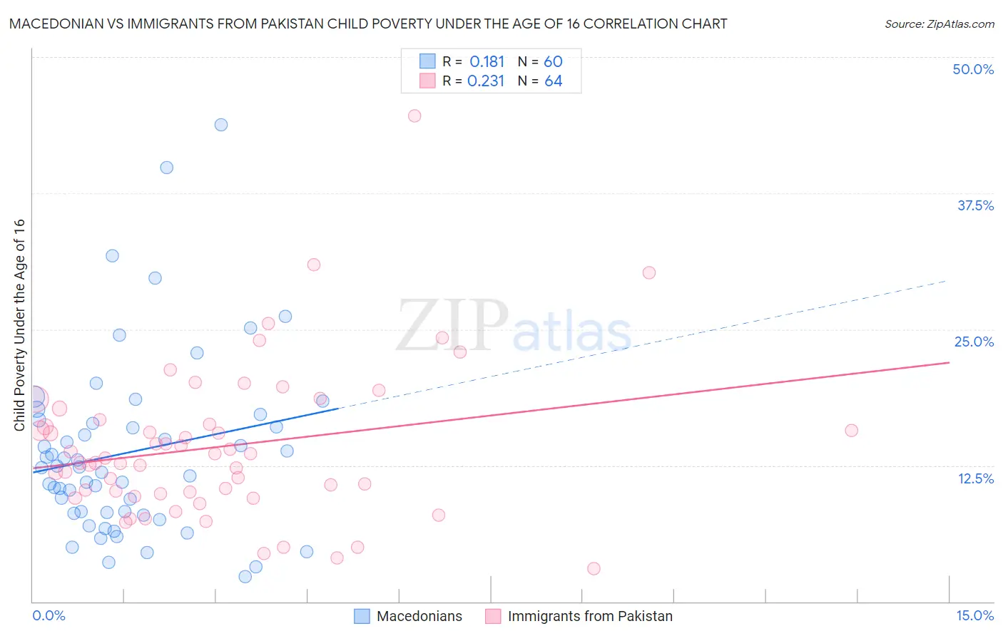 Macedonian vs Immigrants from Pakistan Child Poverty Under the Age of 16