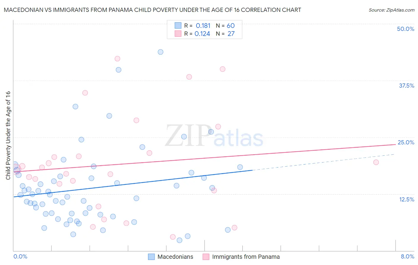 Macedonian vs Immigrants from Panama Child Poverty Under the Age of 16