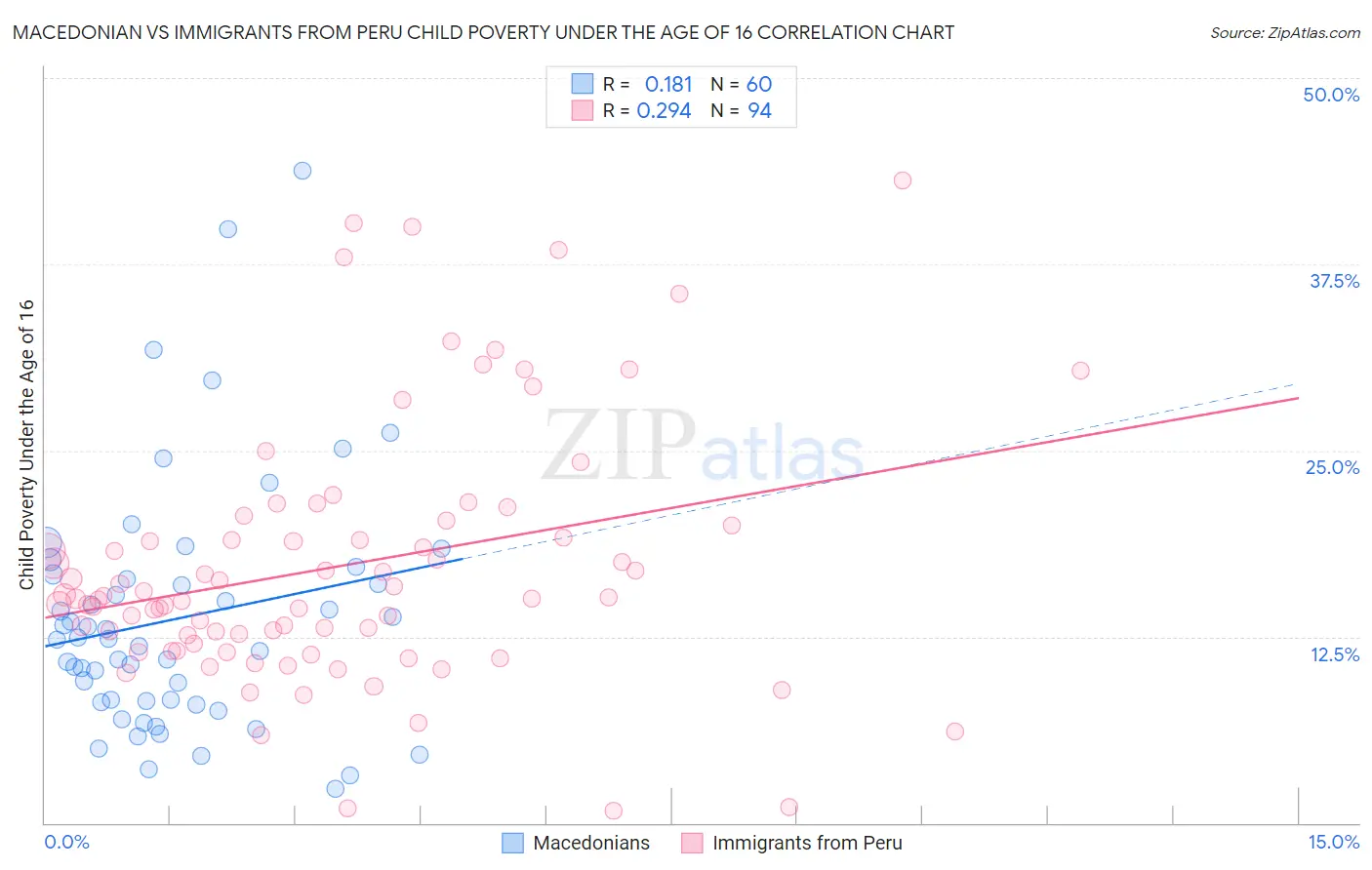 Macedonian vs Immigrants from Peru Child Poverty Under the Age of 16