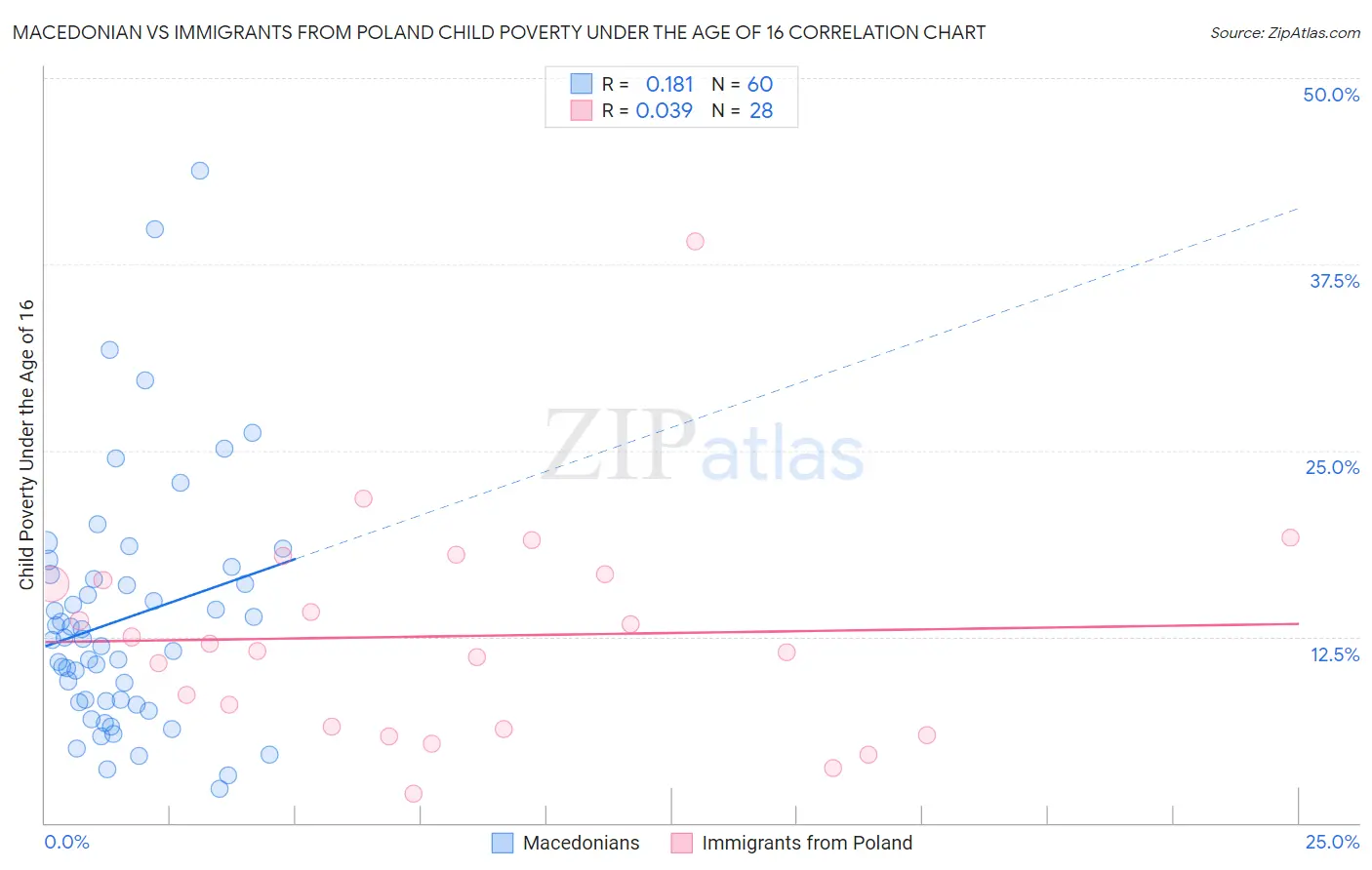 Macedonian vs Immigrants from Poland Child Poverty Under the Age of 16