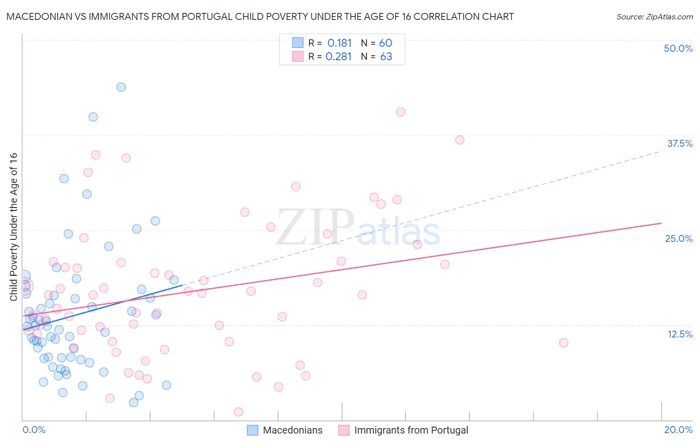 Macedonian vs Immigrants from Portugal Child Poverty Under the Age of 16