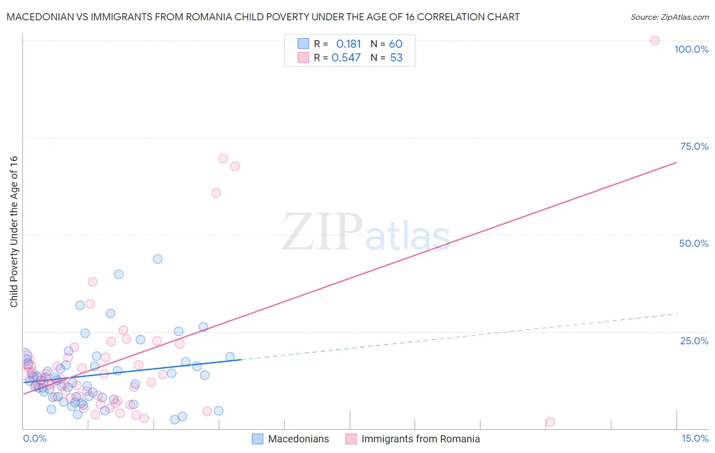 Macedonian vs Immigrants from Romania Child Poverty Under the Age of 16