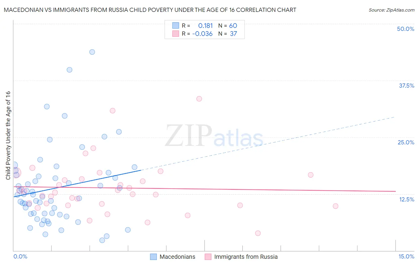 Macedonian vs Immigrants from Russia Child Poverty Under the Age of 16