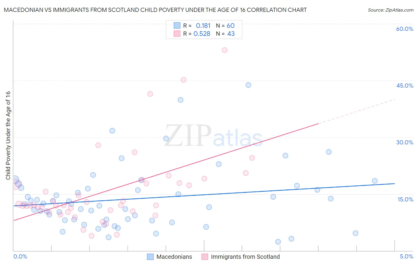 Macedonian vs Immigrants from Scotland Child Poverty Under the Age of 16