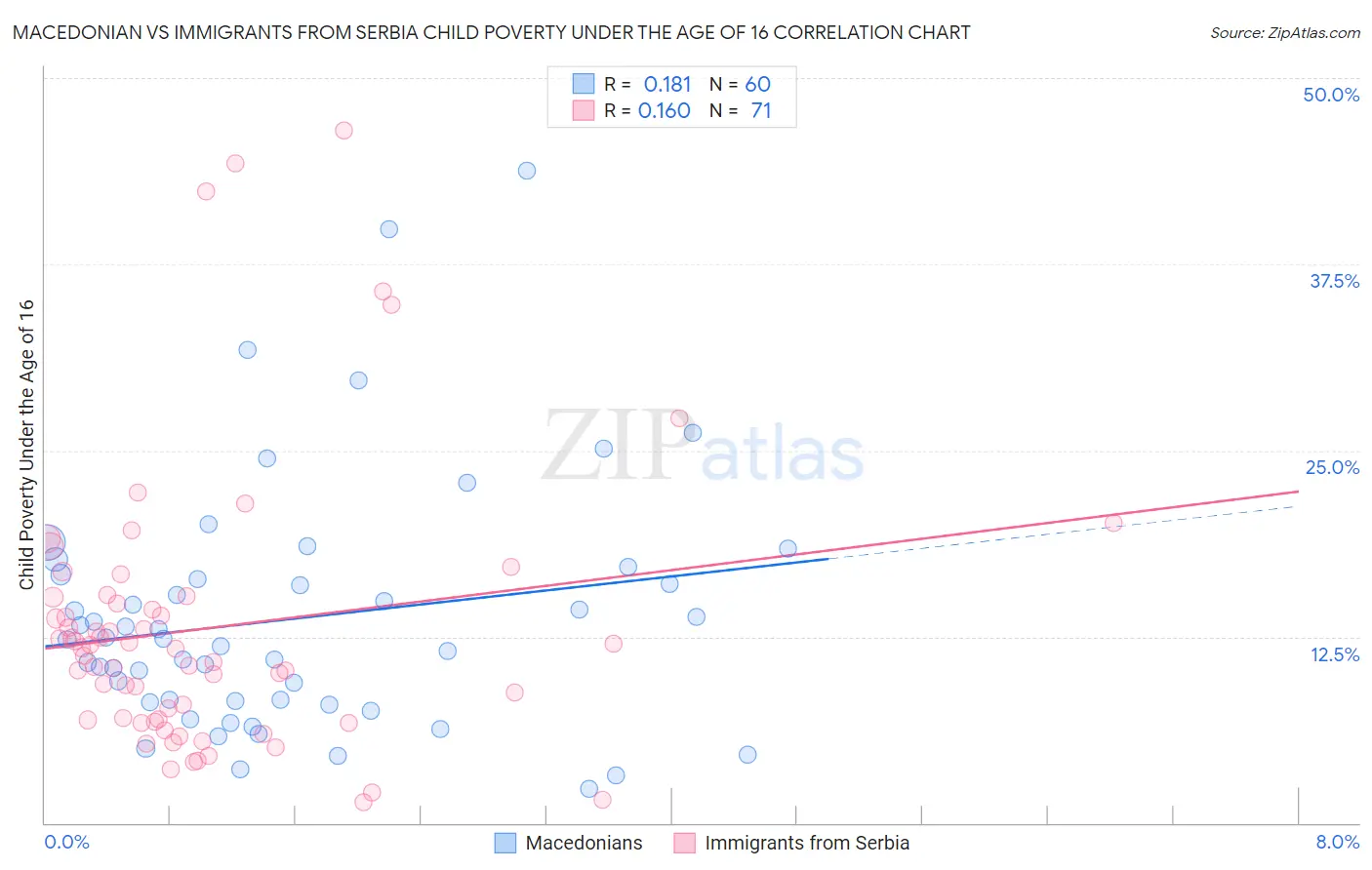 Macedonian vs Immigrants from Serbia Child Poverty Under the Age of 16