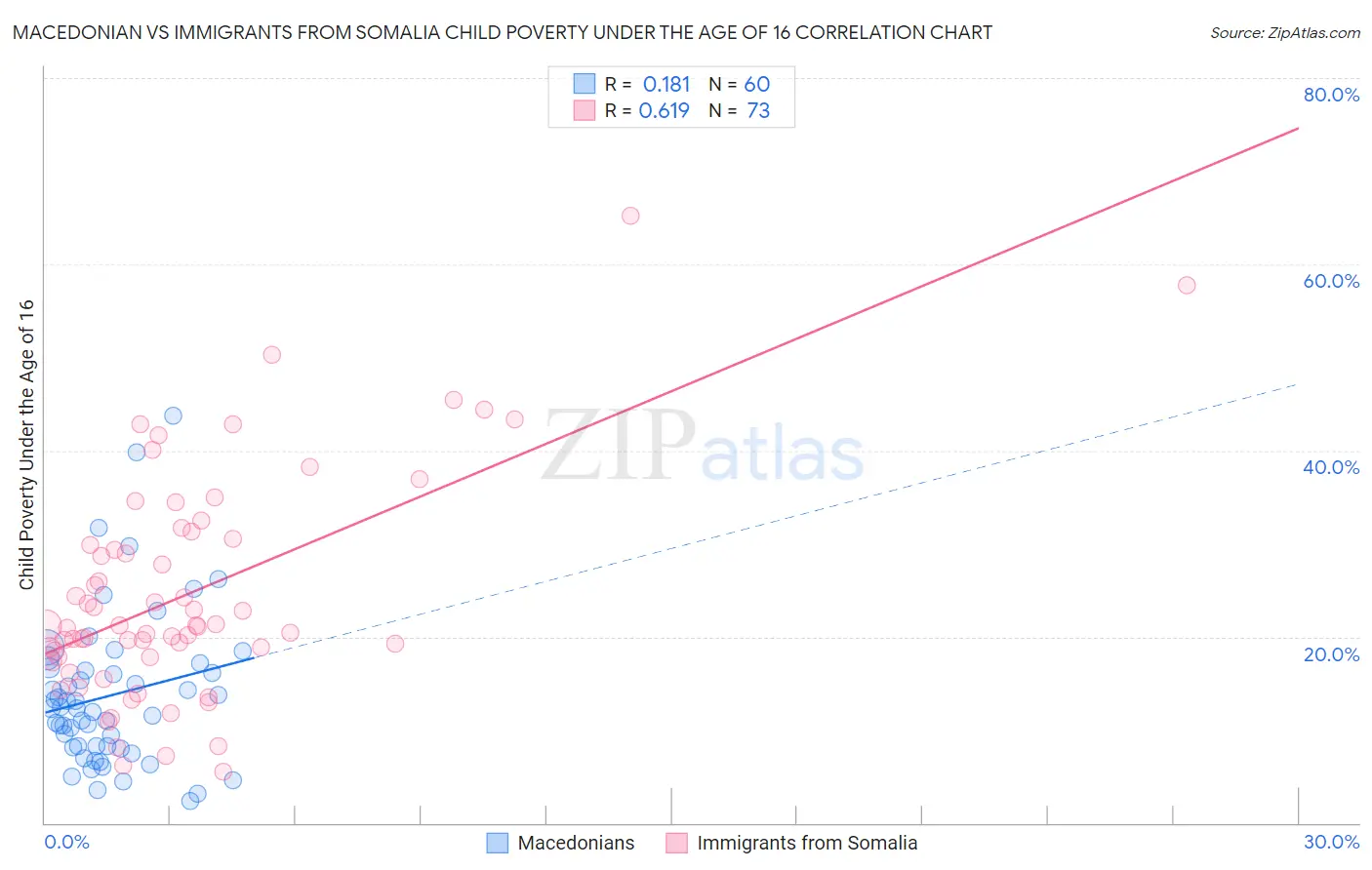 Macedonian vs Immigrants from Somalia Child Poverty Under the Age of 16