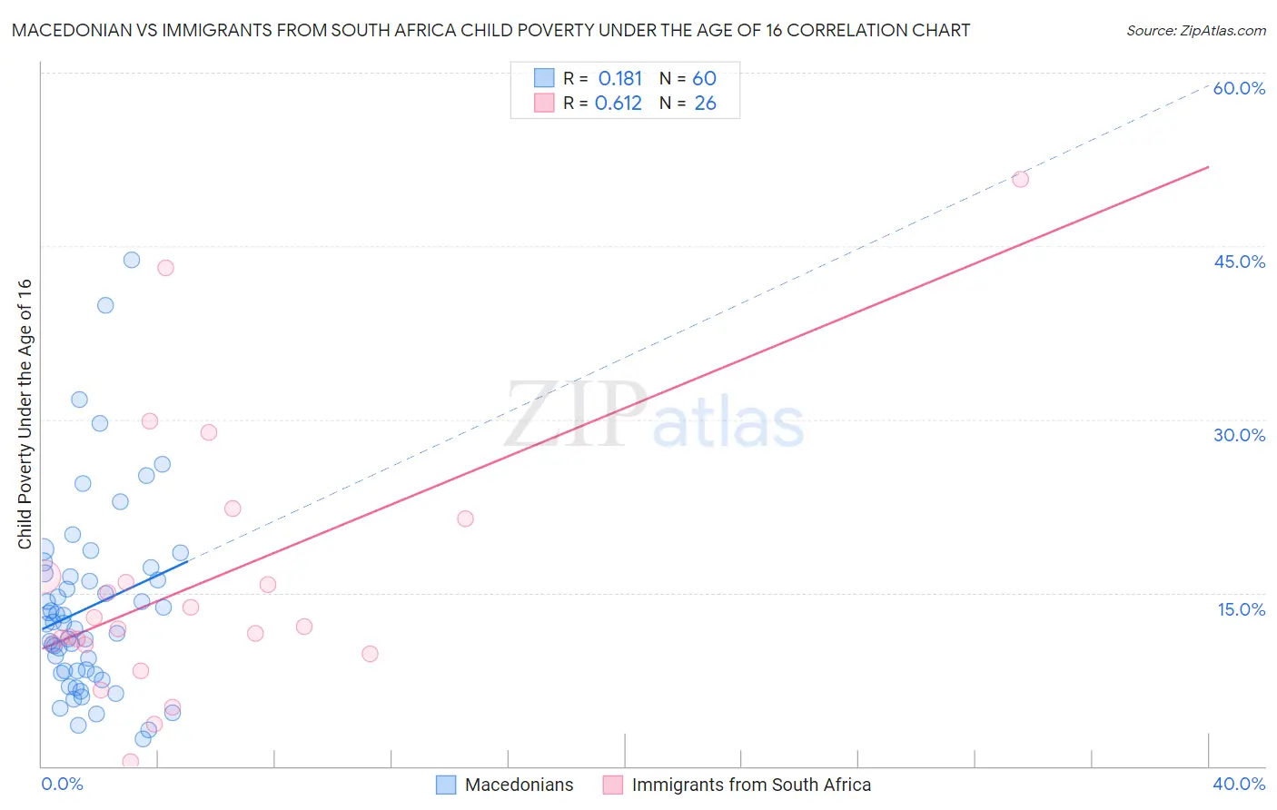 Macedonian vs Immigrants from South Africa Child Poverty Under the Age of 16