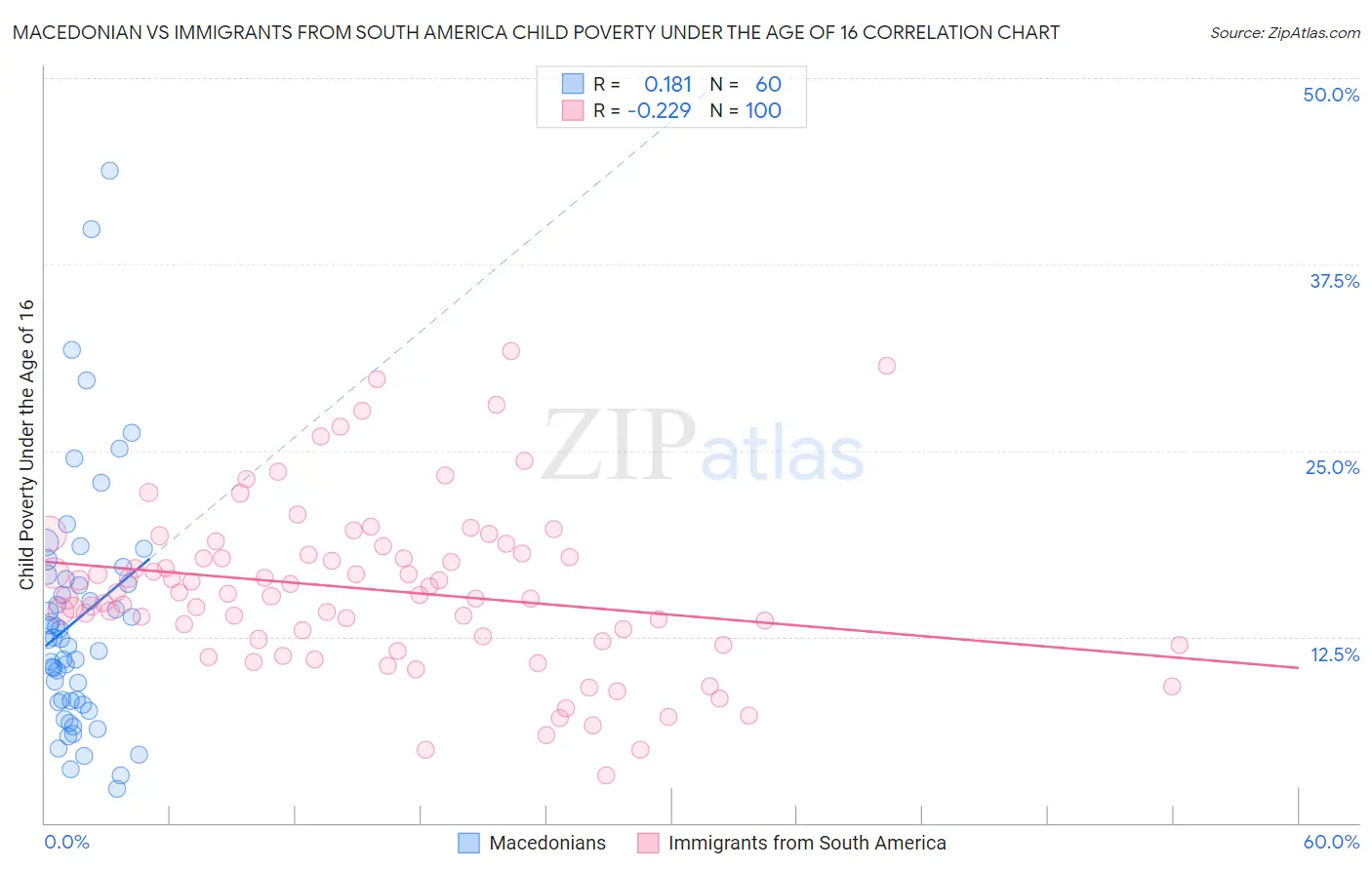 Macedonian vs Immigrants from South America Child Poverty Under the Age of 16