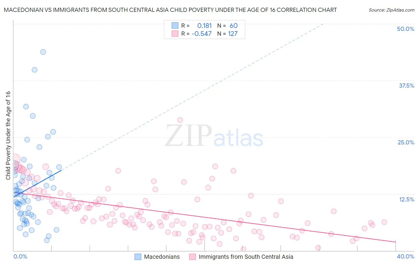 Macedonian vs Immigrants from South Central Asia Child Poverty Under the Age of 16