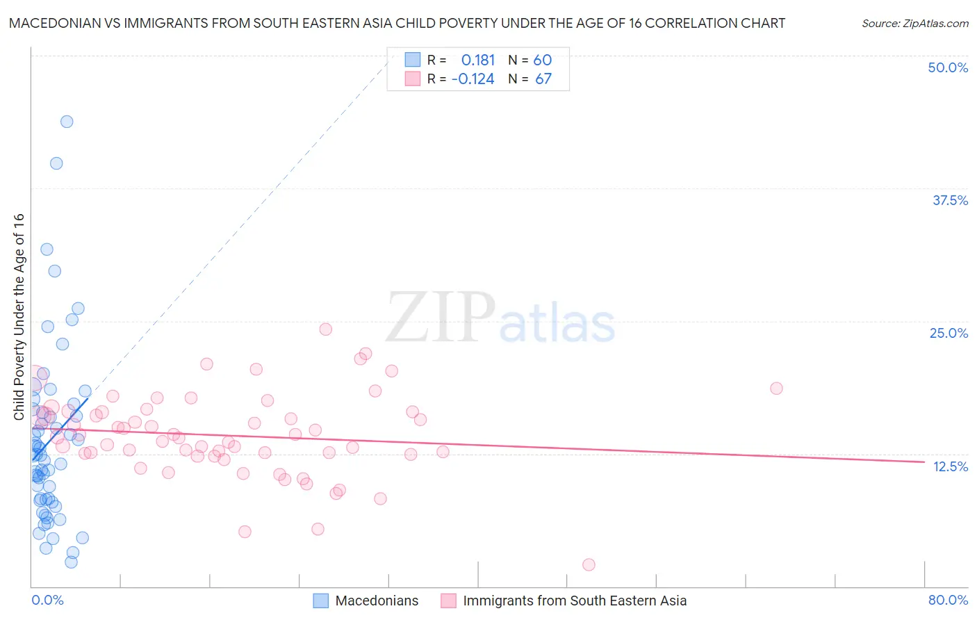 Macedonian vs Immigrants from South Eastern Asia Child Poverty Under the Age of 16