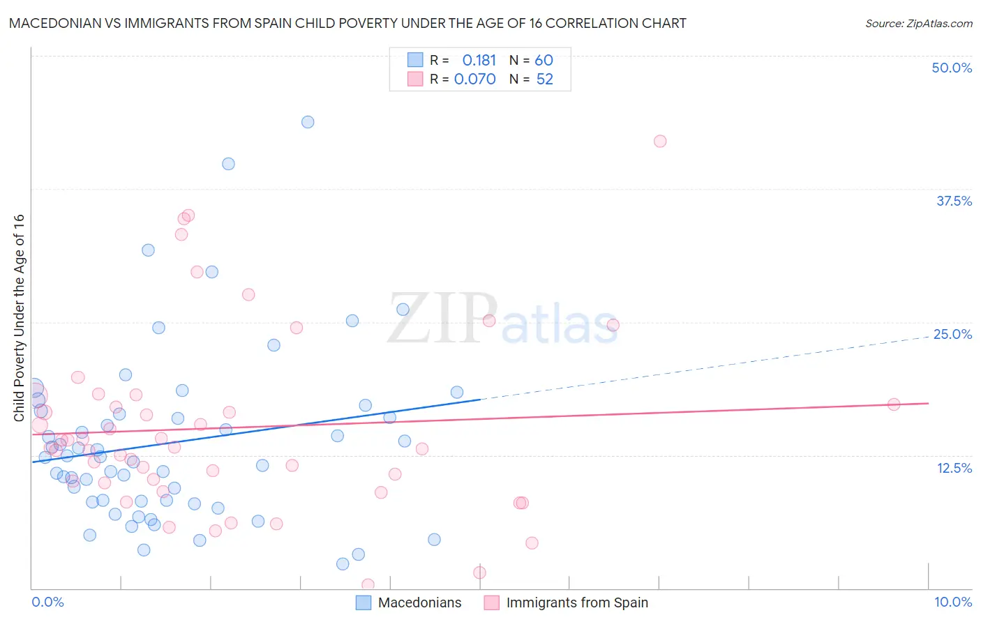 Macedonian vs Immigrants from Spain Child Poverty Under the Age of 16